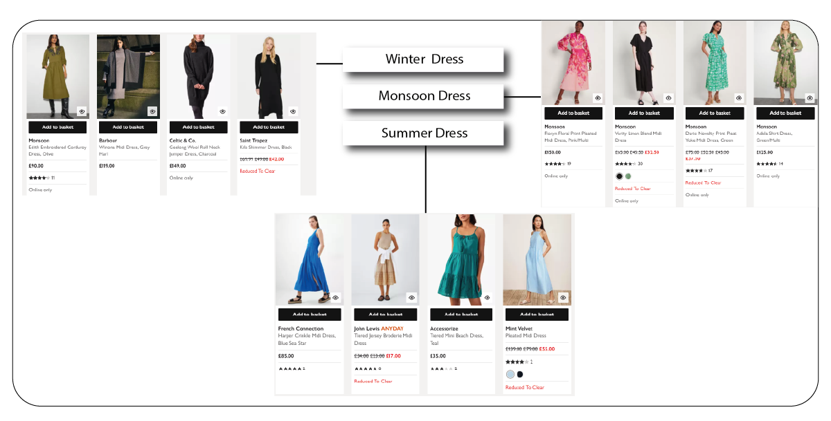 The Landscape of Women's Clothing Pricing